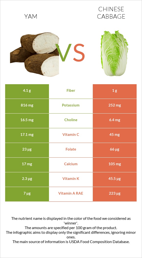 Yam vs Chinese cabbage infographic