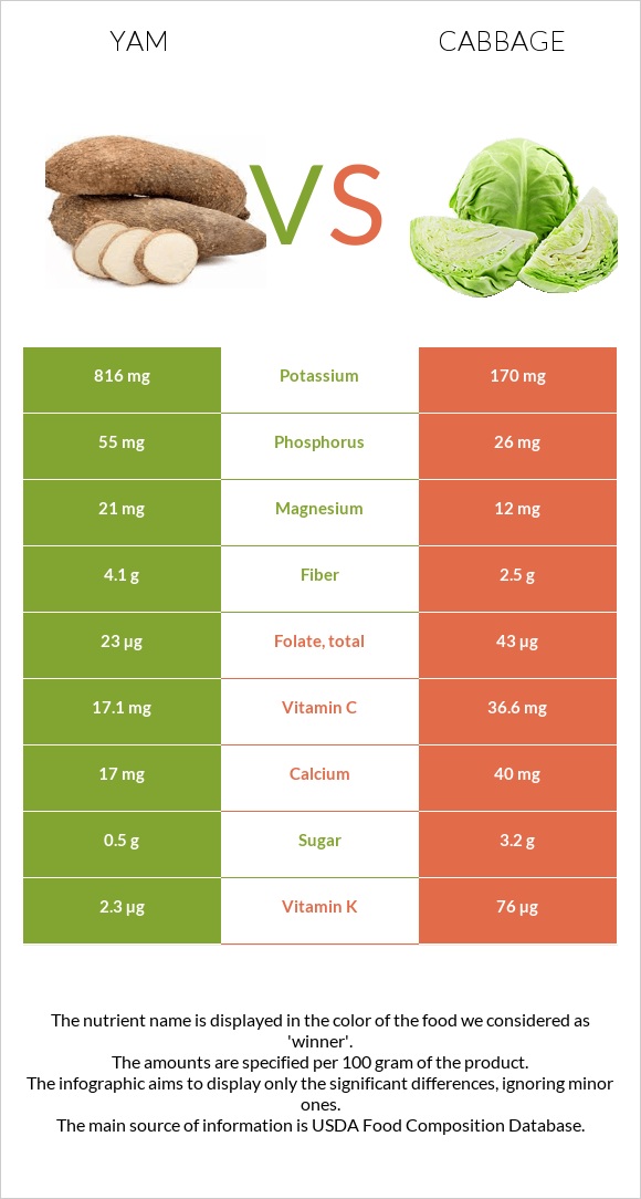 Քաղցր կարտոֆիլ vs Կաղամբ infographic