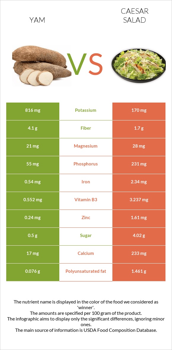 Yam vs Caesar salad infographic