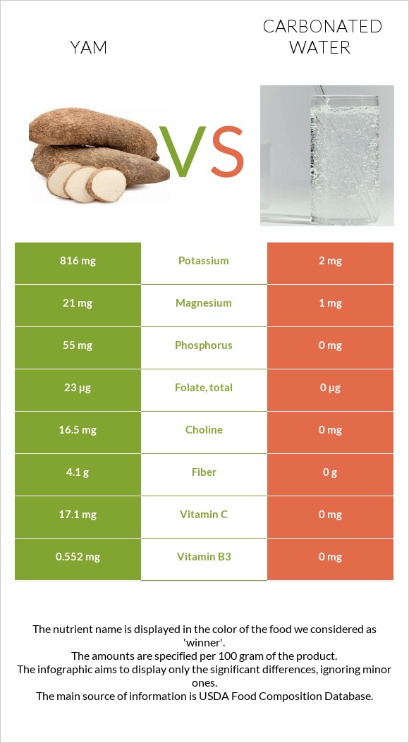 Yam vs Carbonated water infographic