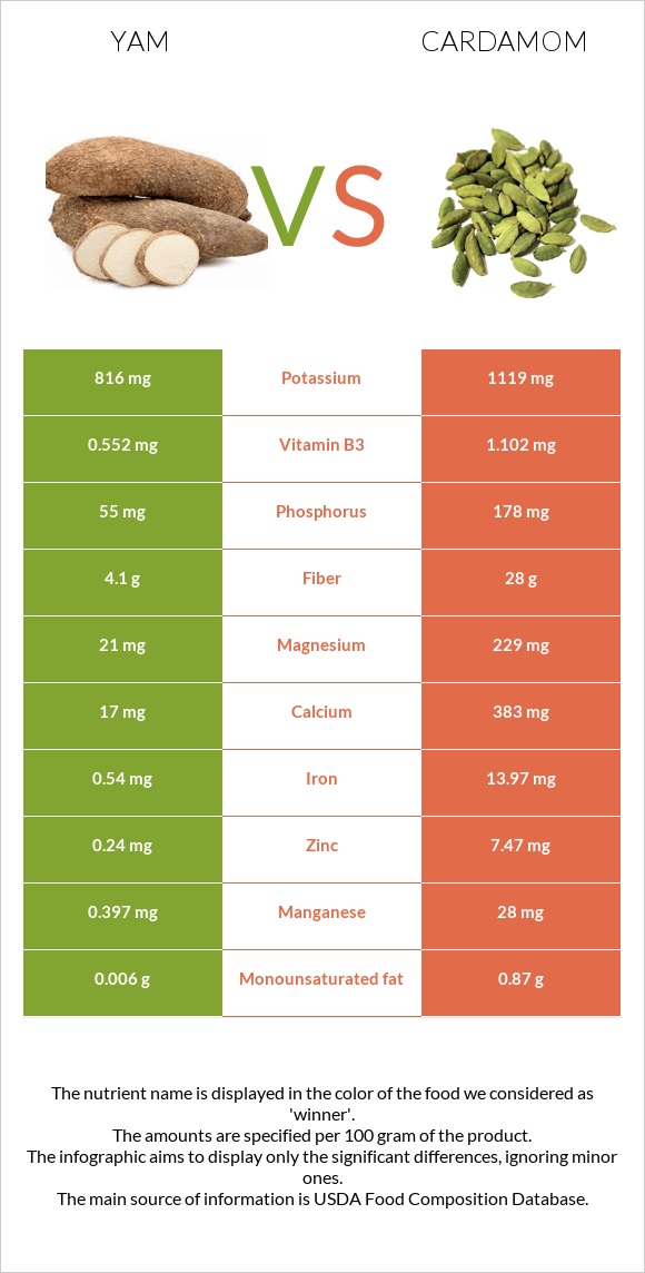 Yam vs Cardamom infographic