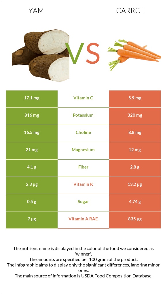 Yam vs Carrot infographic