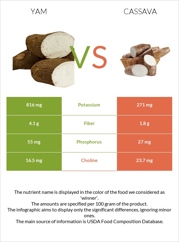 Yam vs Cassava infographic