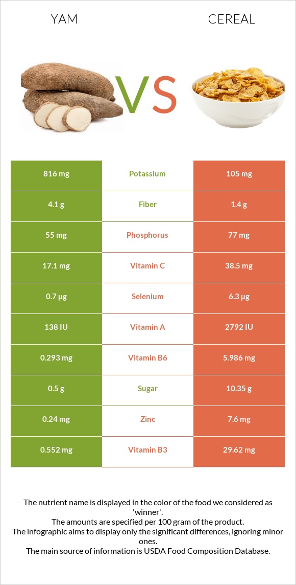 Yam vs Cereal infographic