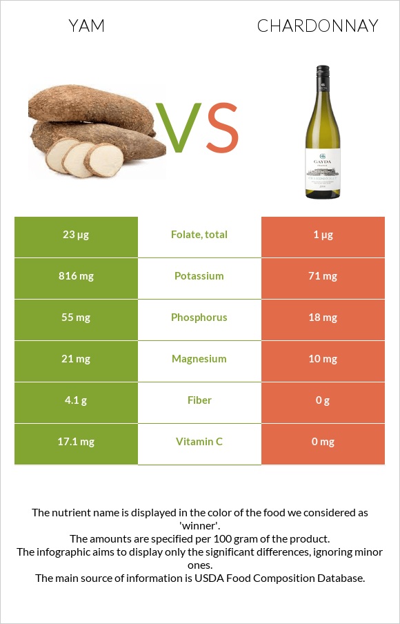 Yam vs Chardonnay infographic
