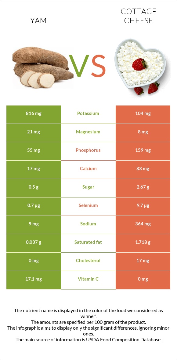 Yam vs Cottage cheese infographic