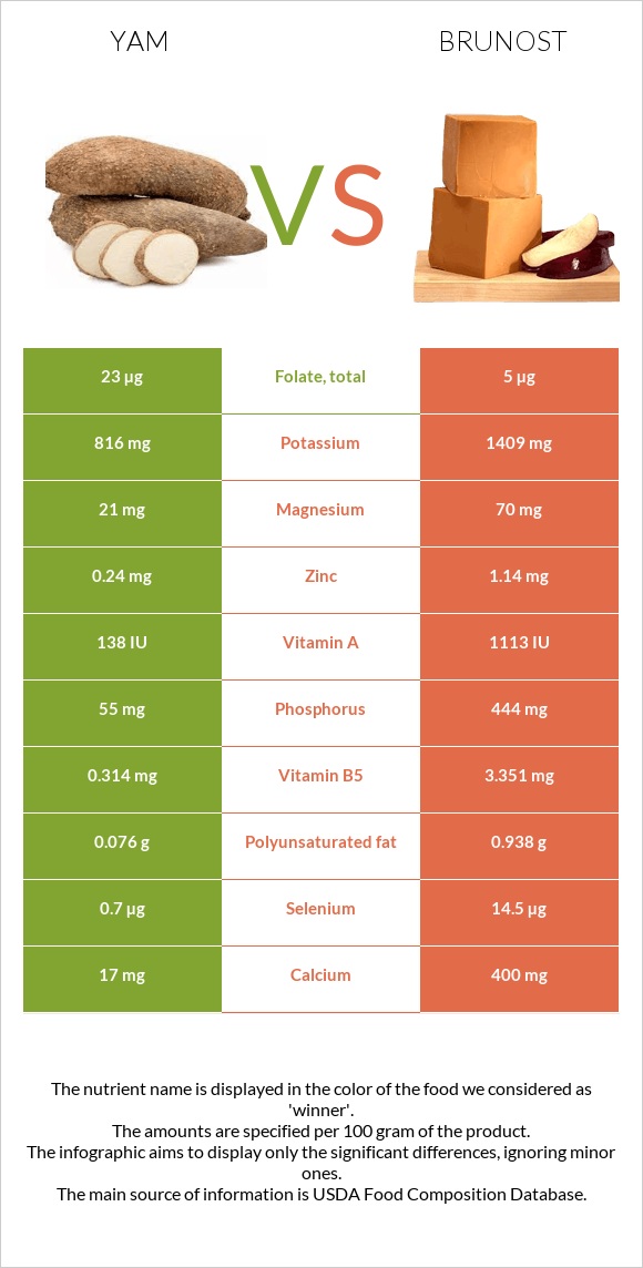 Yam vs Brunost infographic