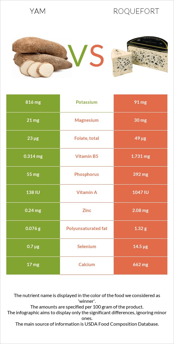 Yam vs Roquefort infographic