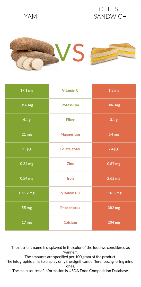 Yam vs Cheese sandwich infographic
