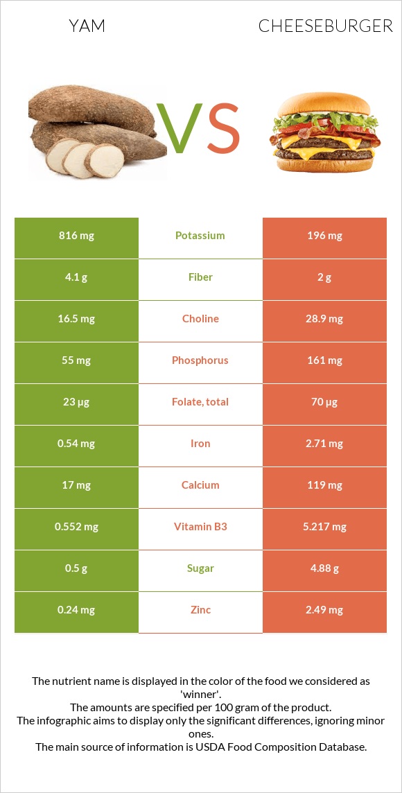 Yam vs Cheeseburger infographic