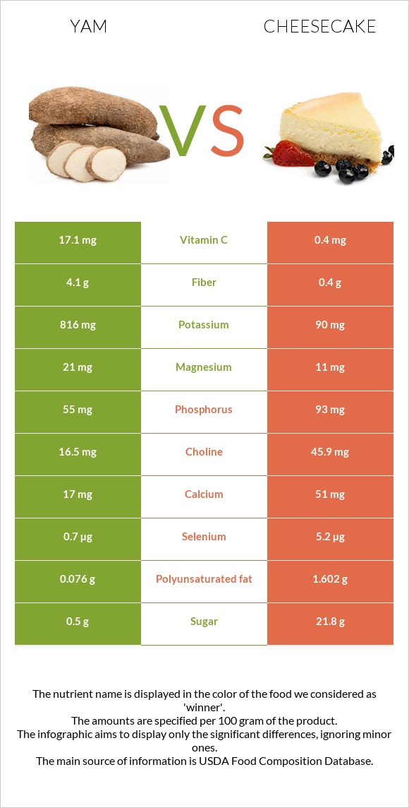 Yam vs Cheesecake infographic