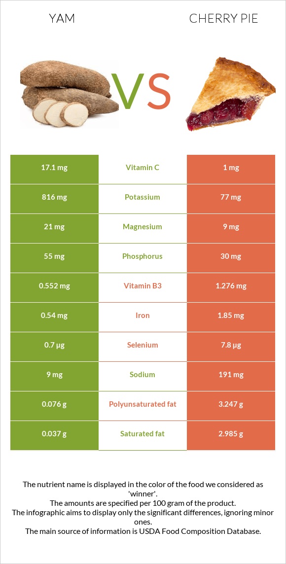 Yam vs Cherry pie infographic