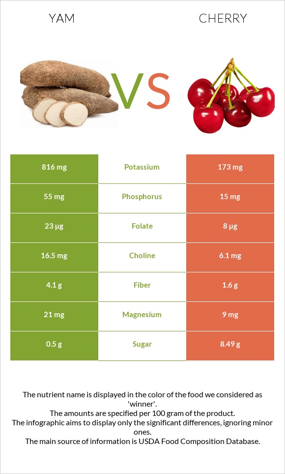 Yam vs Cherry infographic