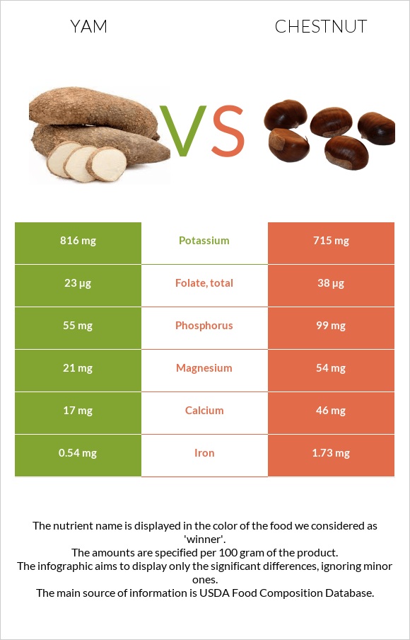 Yam vs Chestnut infographic