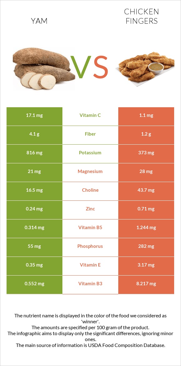 Yam vs Chicken fingers infographic