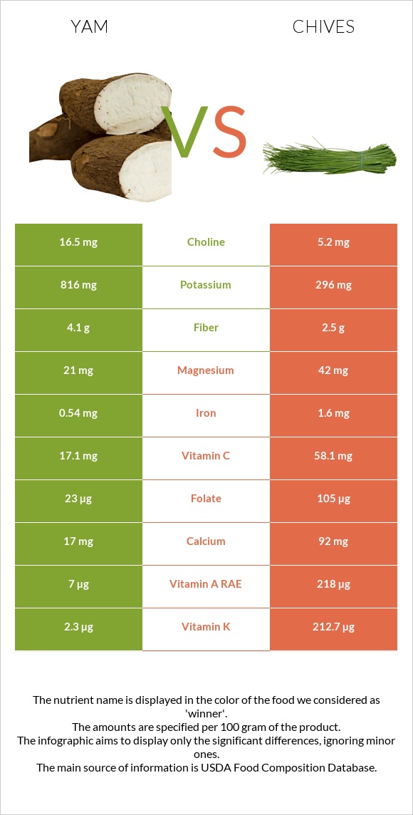 Yam vs Chives infographic