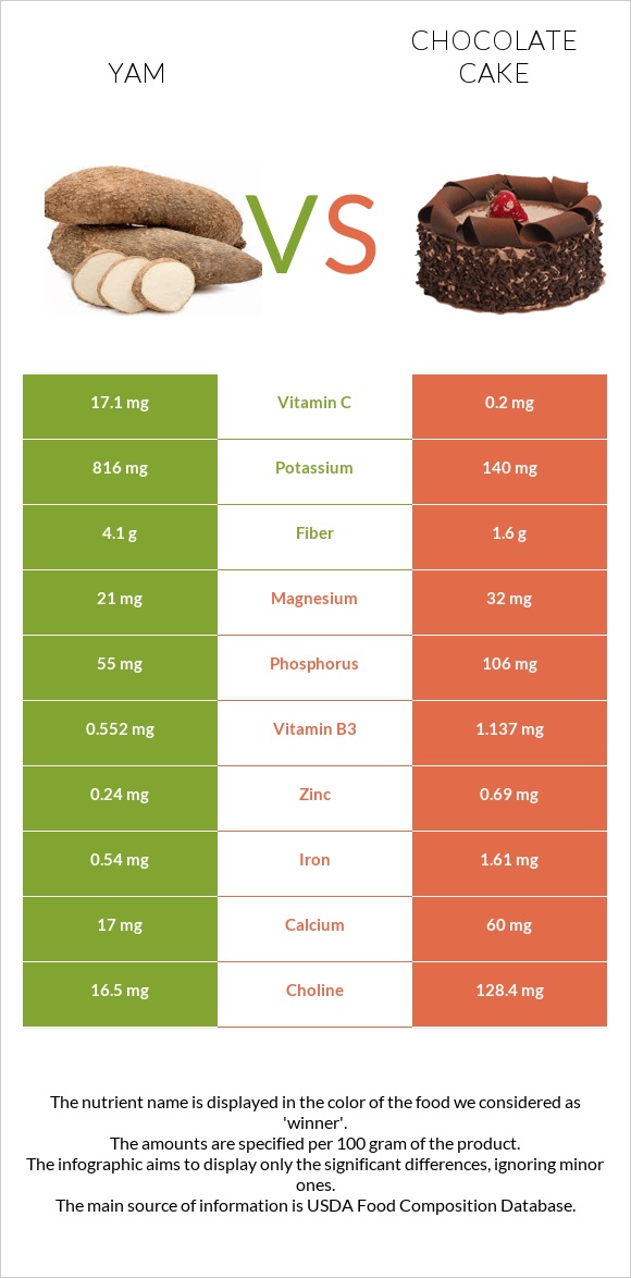 Yam vs Chocolate cake infographic