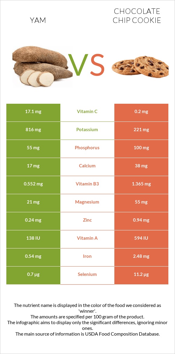 Yam vs Chocolate chip cookie infographic