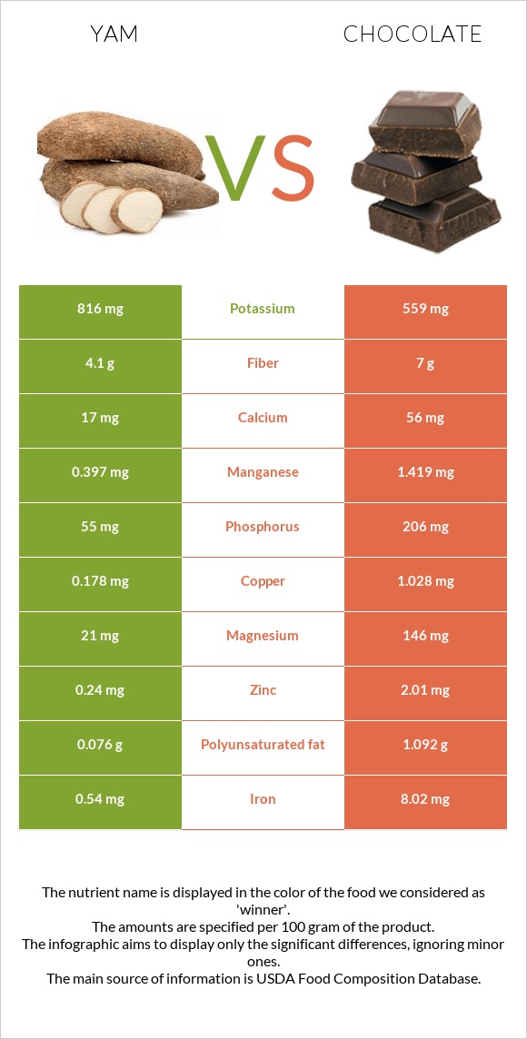 Քաղցր կարտոֆիլ vs Շոկոլադ infographic