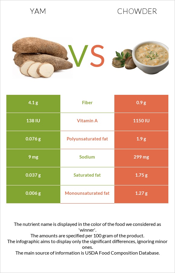 Yam vs Chowder infographic