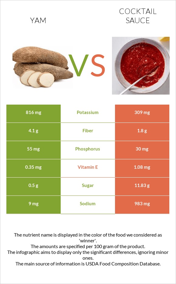 Yam vs Cocktail sauce infographic