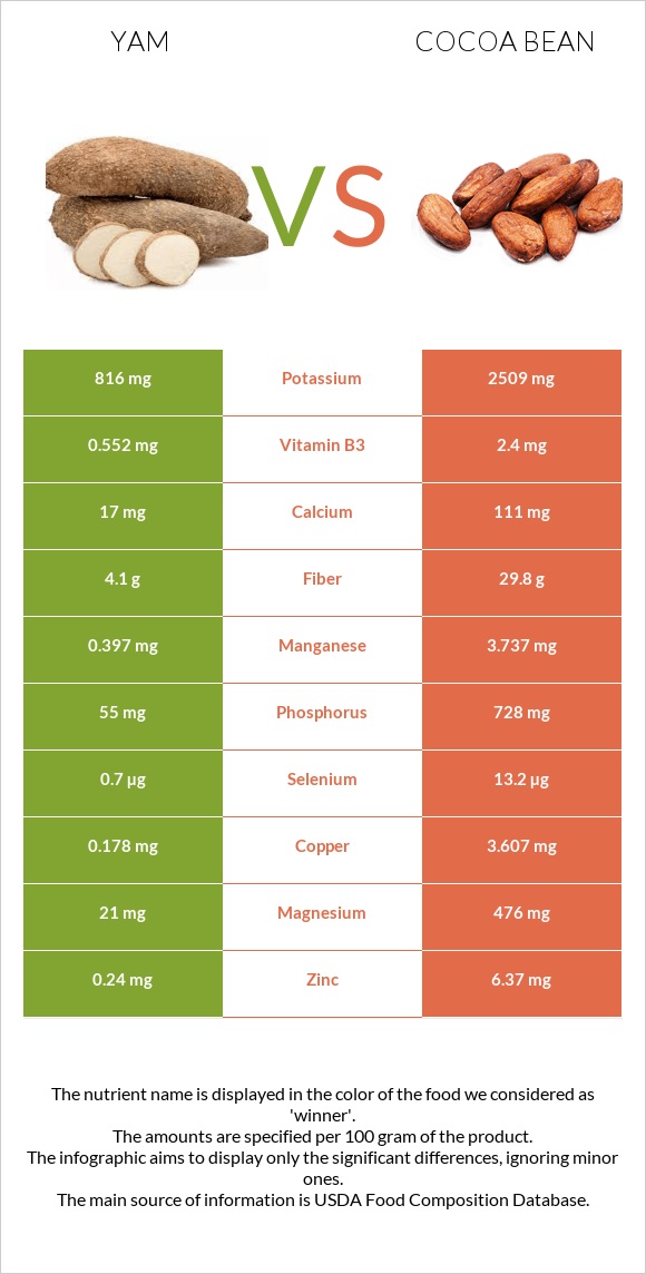 Yam vs Cocoa bean infographic
