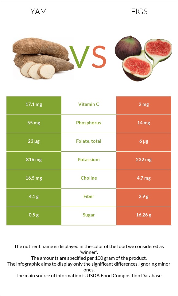 Yam vs Figs infographic