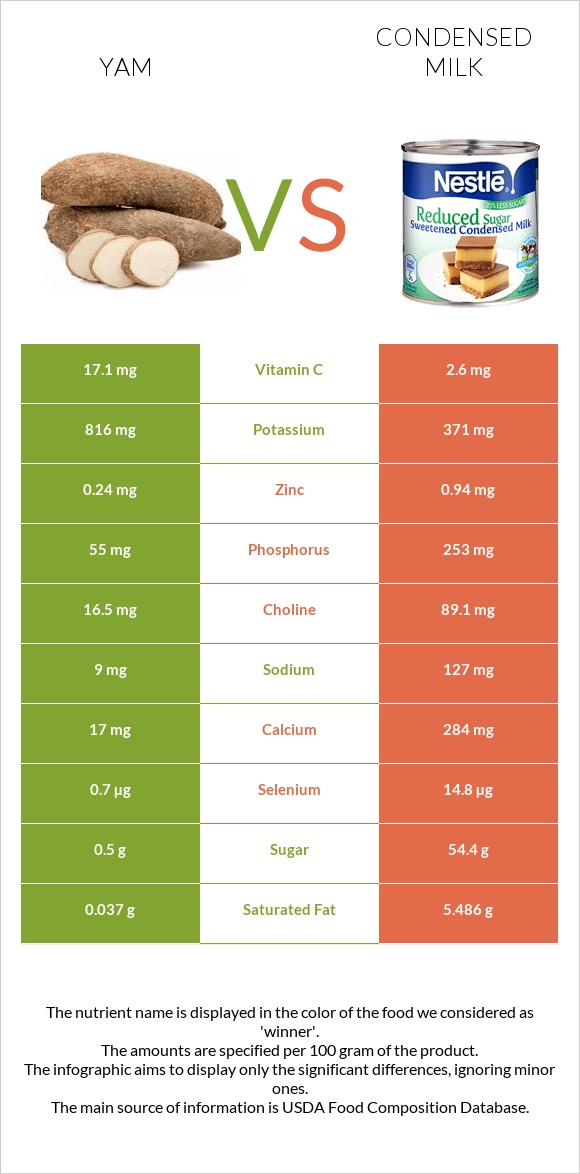 Yam vs Condensed milk infographic