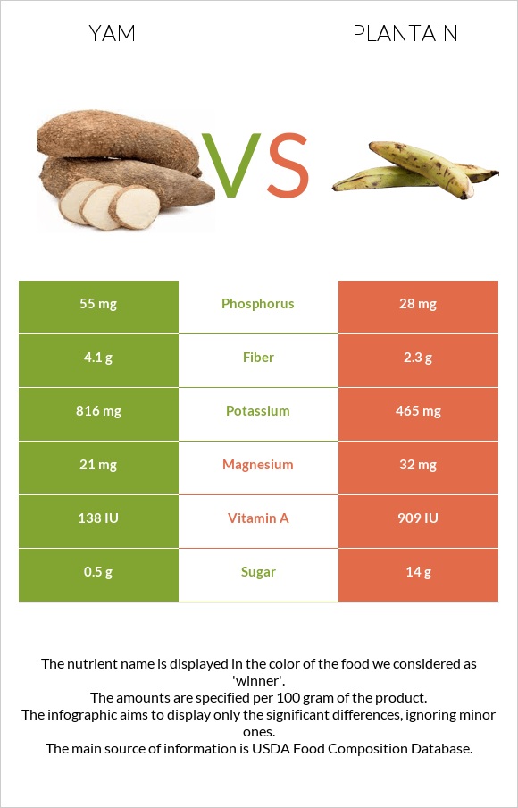 Yam vs Plantain infographic