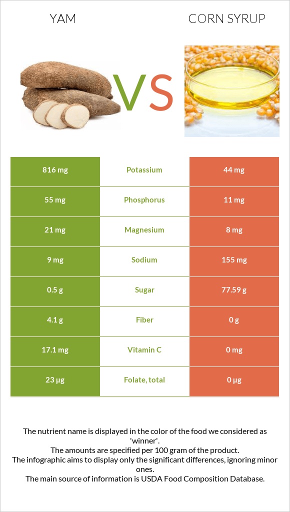 Yam vs Corn syrup infographic