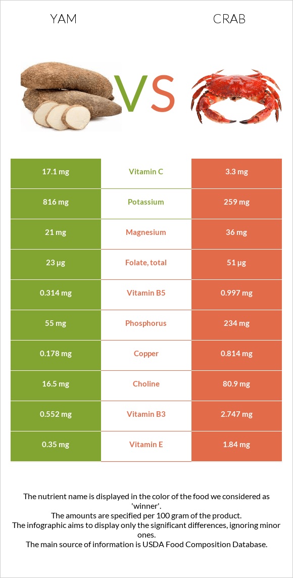 Քաղցր կարտոֆիլ vs Ծովախեցգետին infographic