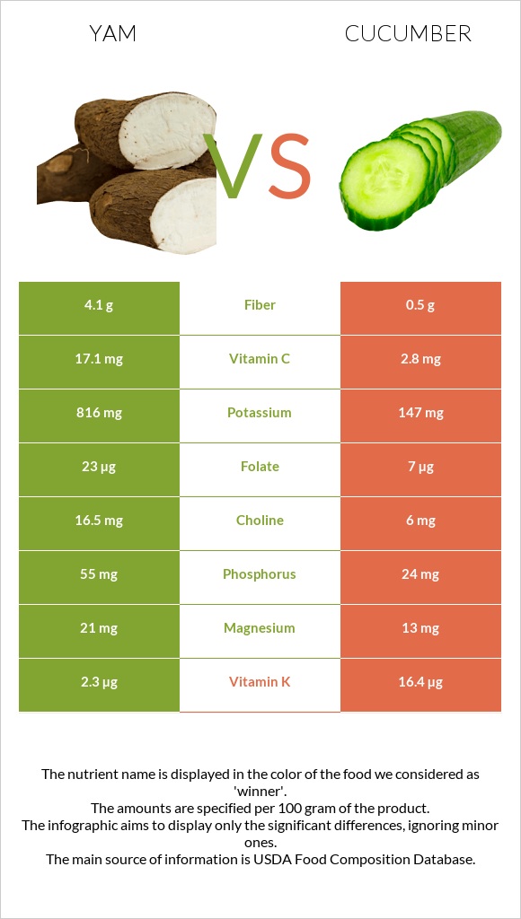 Yam vs Cucumber infographic