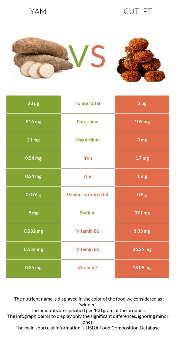 Yam vs Cutlet infographic