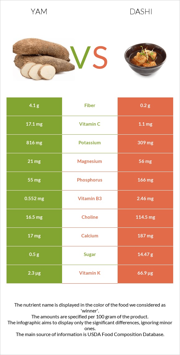 Yam vs Dashi infographic