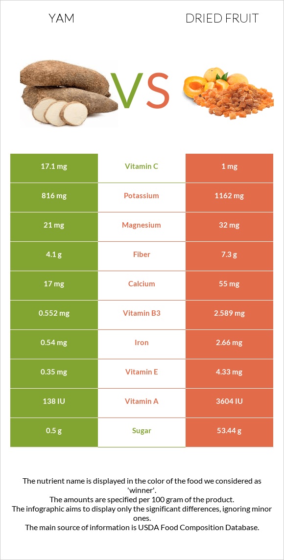 Yam vs Dried fruit infographic