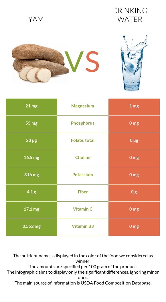 Yam vs Drinking water infographic