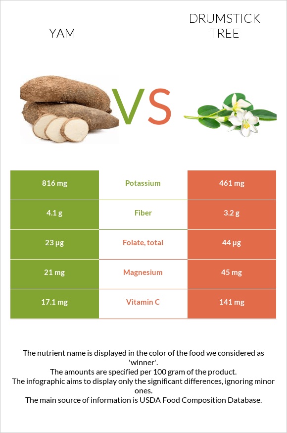 Yam vs Drumstick tree infographic