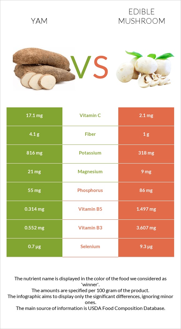Yam vs Edible mushroom infographic