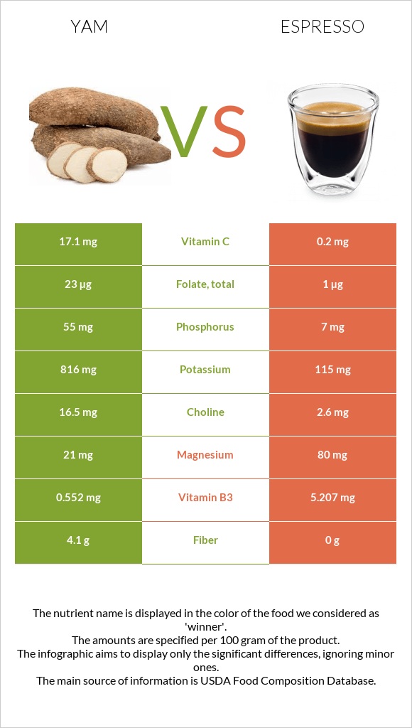 Yam vs Espresso infographic