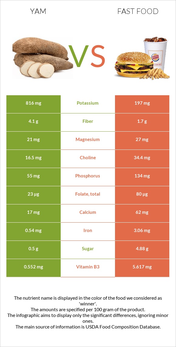 Քաղցր կարտոֆիլ vs Արագ սնունդ infographic