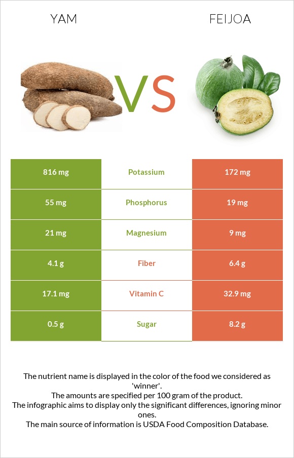 Yam vs Feijoa infographic