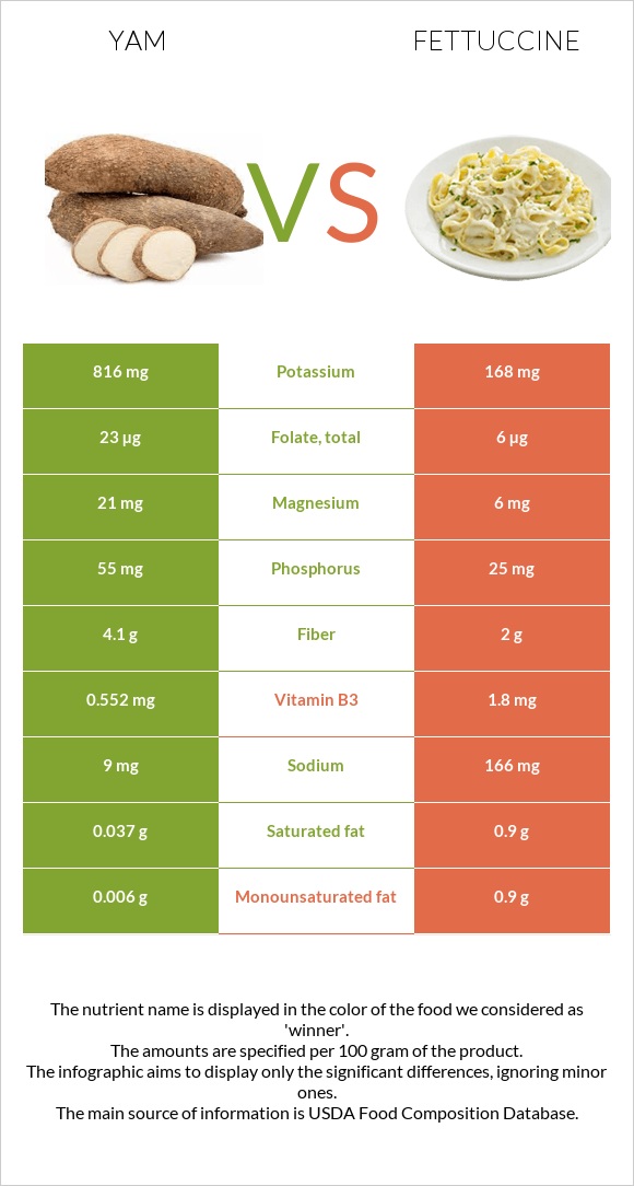 Yam vs Fettuccine infographic