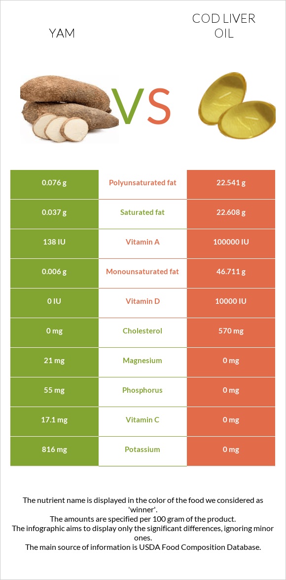 Yam vs Cod liver oil infographic