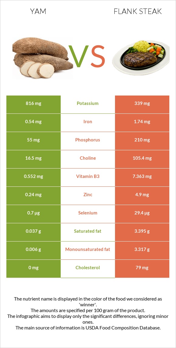 Քաղցր կարտոֆիլ vs Flank steak infographic