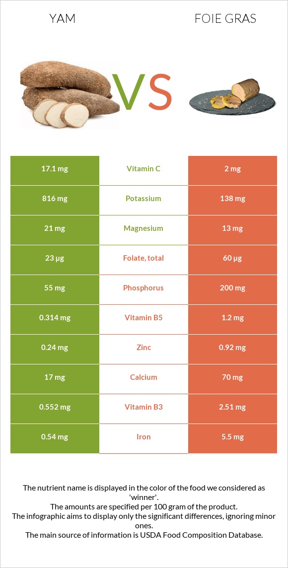 Yam vs Foie gras infographic