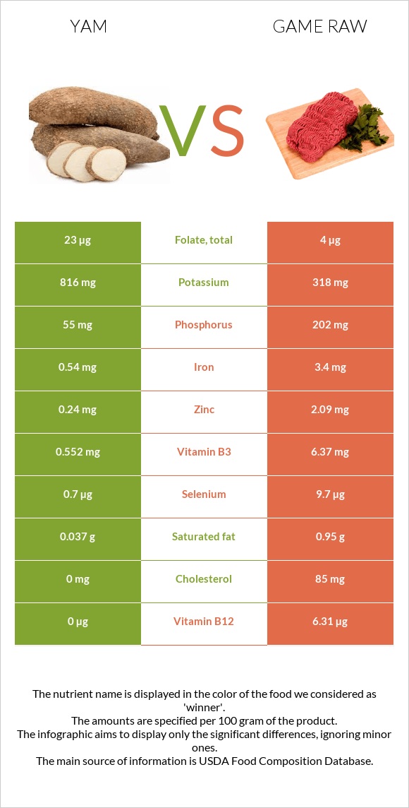 Yam vs Game raw infographic