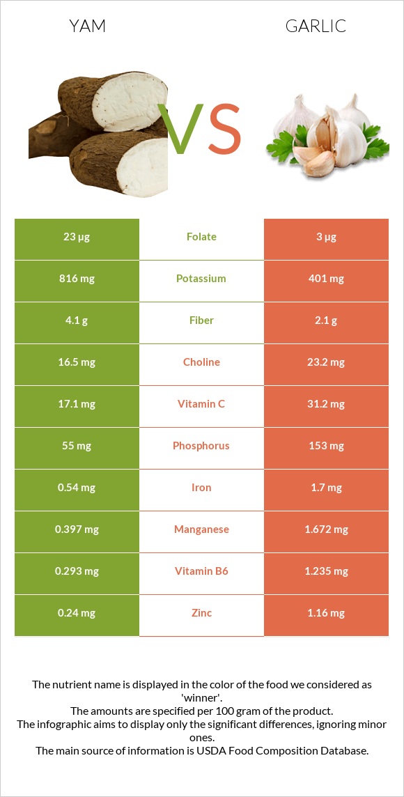 Yam vs Garlic infographic