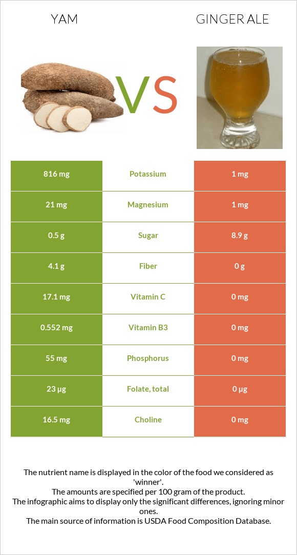 Yam vs Ginger ale infographic