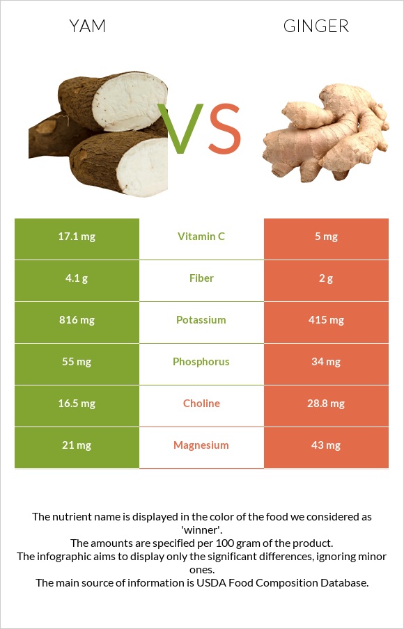 Yam vs Ginger infographic