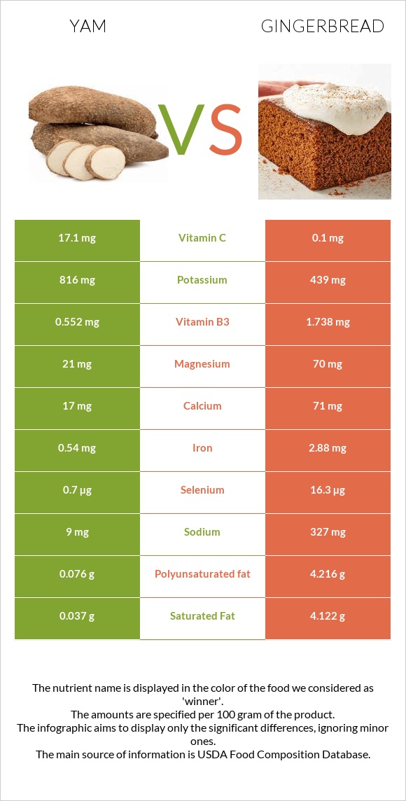 Քաղցր կարտոֆիլ vs Մեղրաբլիթ infographic